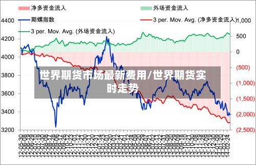 世界期货市场最新费用/世界期货实时走势