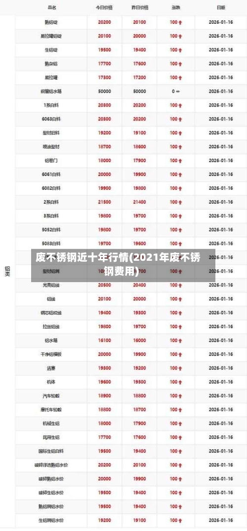 废不锈钢近十年行情(2021年废不锈钢费用)