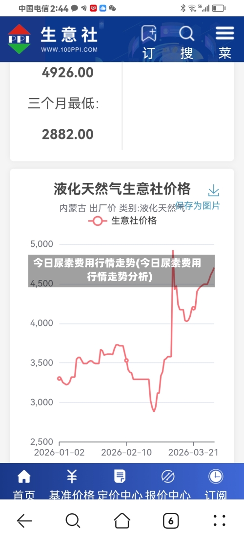 今日尿素费用行情走势(今日尿素费用行情走势分析)-第2张图片
