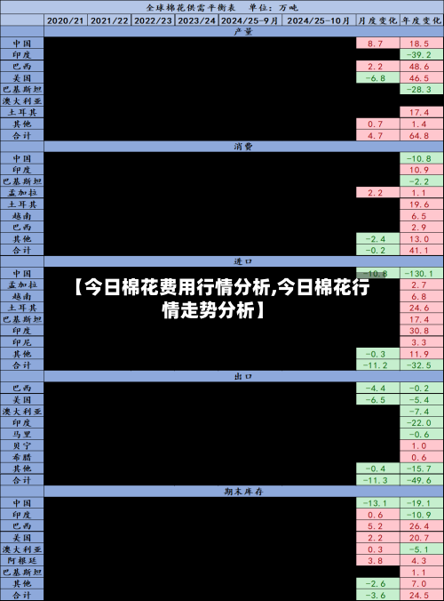 【今日棉花费用行情分析,今日棉花行情走势分析】