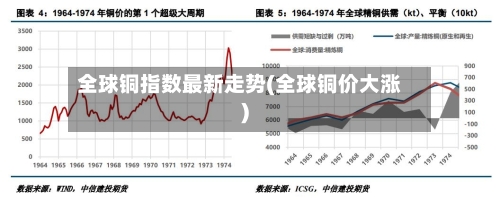 全球铜指数最新走势(全球铜价大涨)