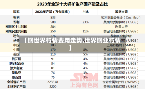 【铜世界行情费用走势,世界铜业行情】