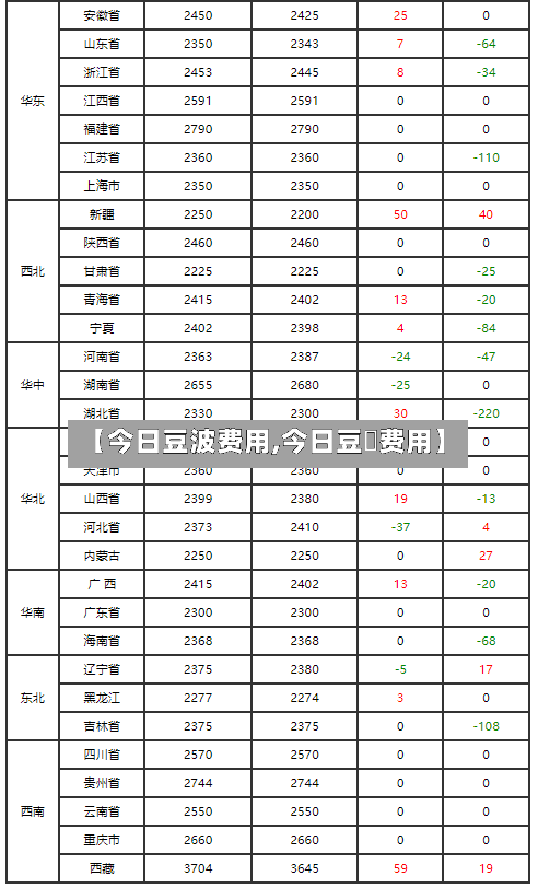【今日豆波费用,今日豆粨费用】