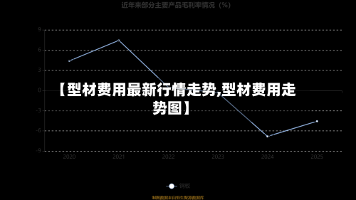 【型材费用最新行情走势,型材费用走势图】