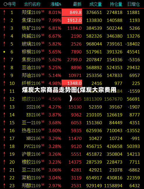 煤炭大宗商品走势图(煤炭大宗费用)-第2张图片