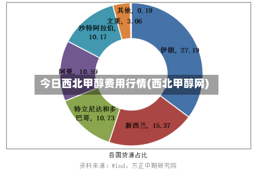 今日西北甲醇费用行情(西北甲醇网)-第3张图片