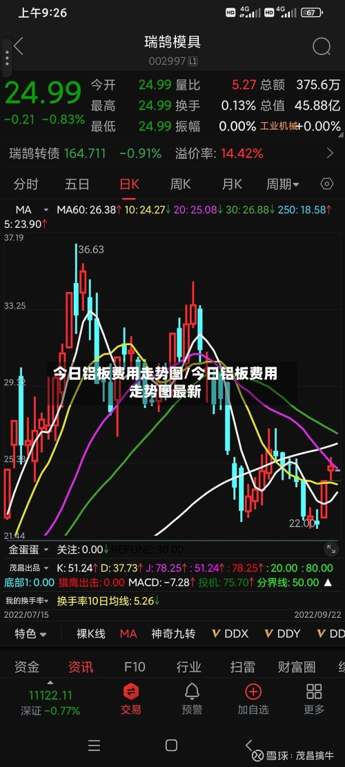 今日铝板费用走势图/今日铝板费用走势图最新