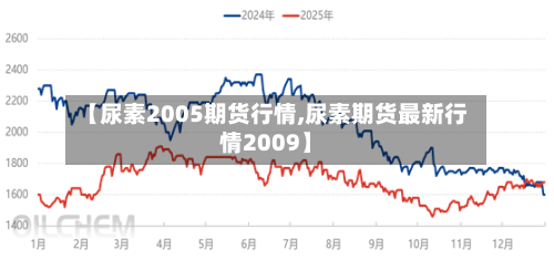 【尿素2005期货行情,尿素期货最新行情2009】
