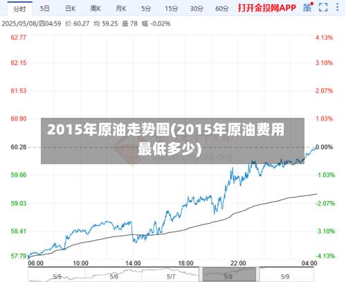 2015年原油走势图(2015年原油费用最低多少)-第3张图片