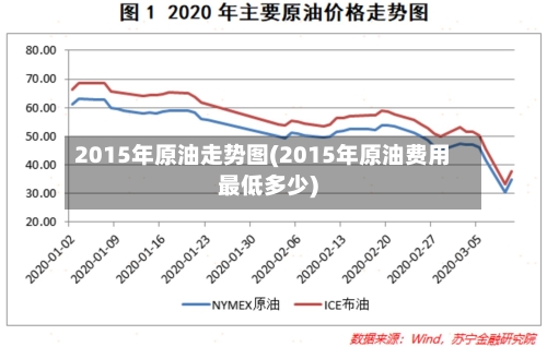 2015年原油走势图(2015年原油费用最低多少)