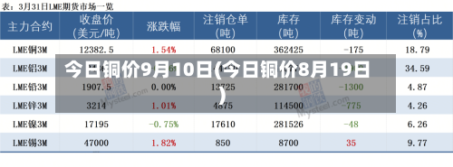 今日铜价9月10日(今日铜价8月19日)-第2张图片