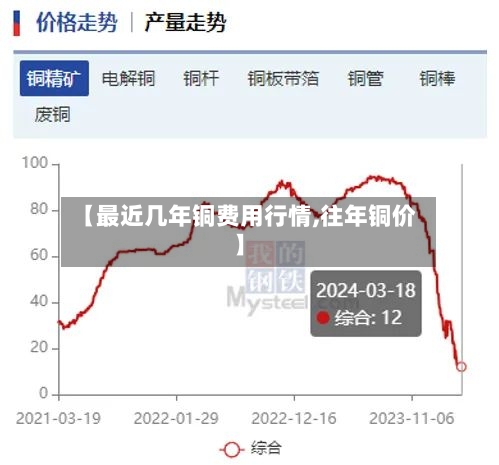 【最近几年铜费用行情,往年铜价】-第2张图片