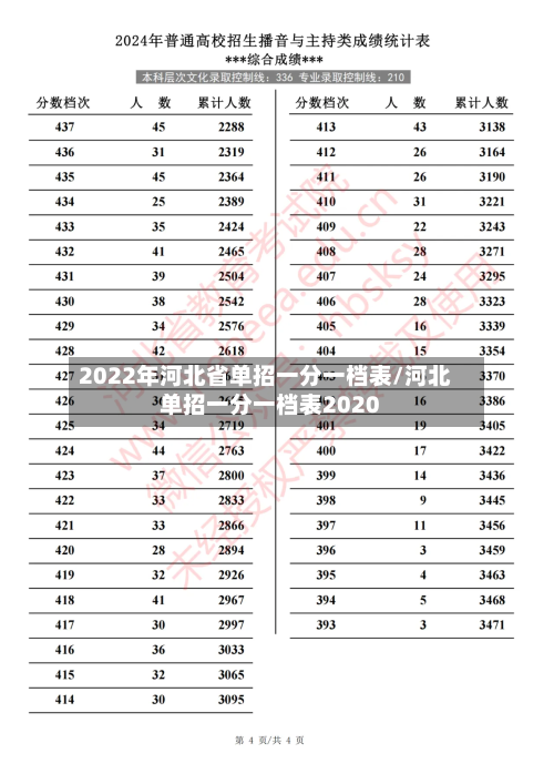 2022年河北省单招一分一档表/河北单招一分一档表2020