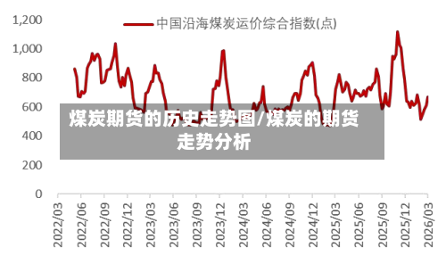 煤炭期货的历史走势图/煤炭的期货走势分析