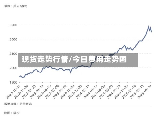 现货走势行情/今日费用走势图
