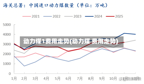 动力煤1费用走势(动力煤 费用走势)