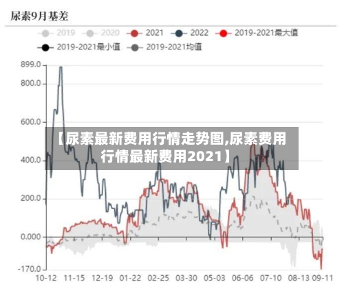 【尿素最新费用行情走势图,尿素费用行情最新费用2021】-第3张图片