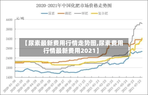 【尿素最新费用行情走势图,尿素费用行情最新费用2021】