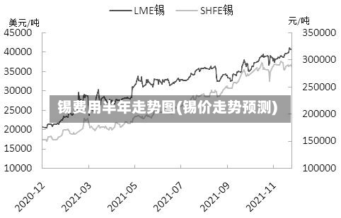 锡费用半年走势图(锡价走势预测)