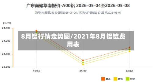 8月铝行情走势图/2021年8月铝锭费用表