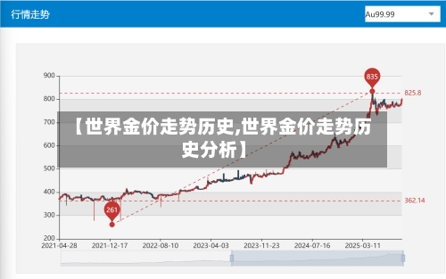 【世界金价走势历史,世界金价走势历史分析】