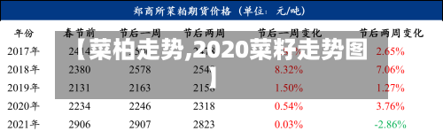 【菜柏走势,2020菜籽走势图】