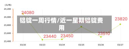 铝锭一周行情/近一星期铝锭费用