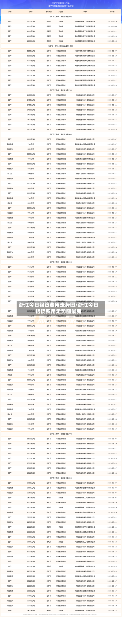 浙江今日铝锭费用走势图/浙江今日铝锭费用走势图最新