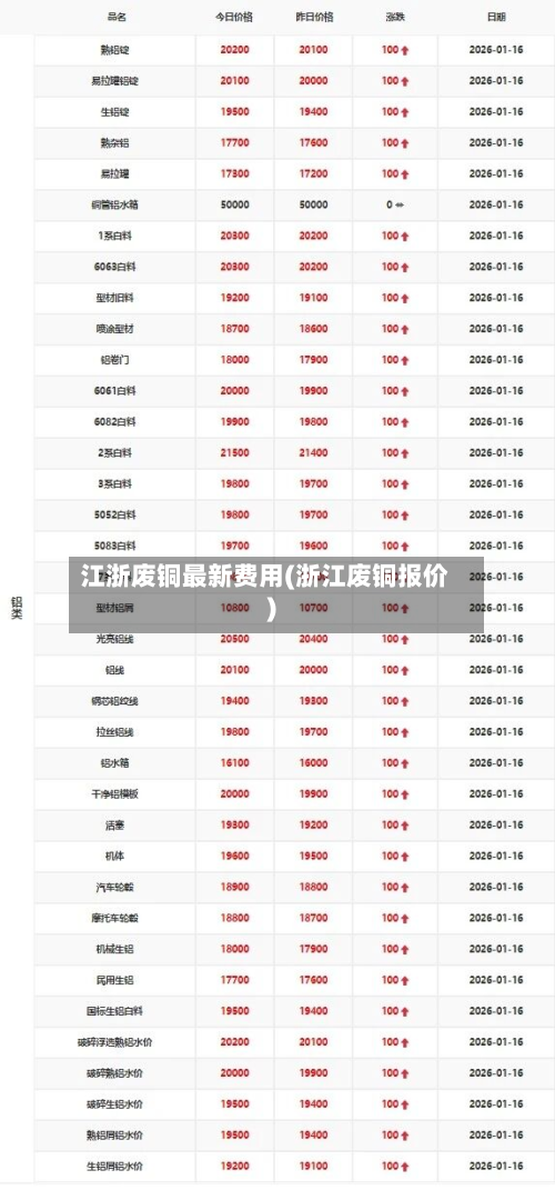 江浙废铜最新费用(浙江废铜报价)-第2张图片