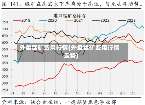外盘锰矿费用行情(外盘锰矿费用行情走势)