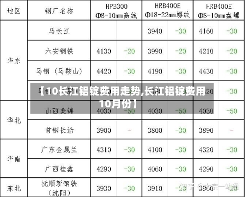 【10长江铝锭费用走势,长江铝锭费用10月份】-第2张图片
