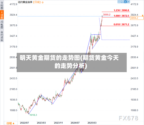 明天黄金期货的走势图(期货黄金今天的走势分析)