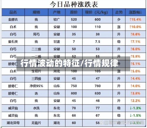 行情波动的特征/行情规律