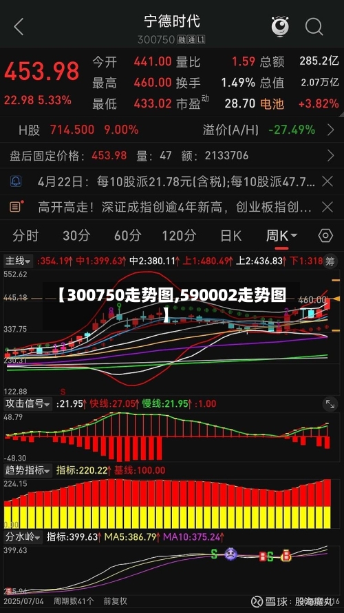 【300750走势图,590002走势图】-第3张图片