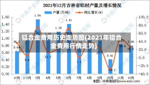 铝合金费用历史走势图(2021年铝合金费用行情走势)