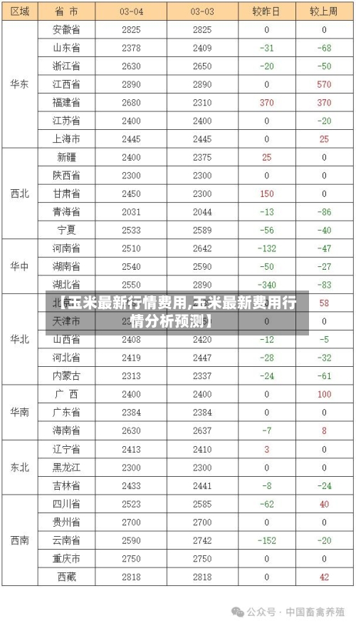 【玉米最新行情费用,玉米最新费用行情分析预测】-第2张图片