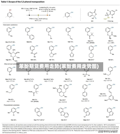 苯酚期货费用走势(苯酚费用走势图)