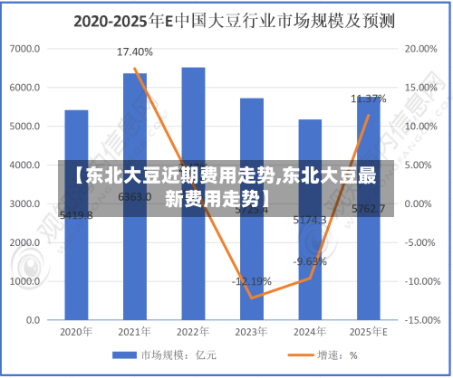 【东北大豆近期费用走势,东北大豆最新费用走势】-第3张图片