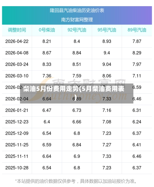 柴油5月份费用走势(5月柴油费用表)