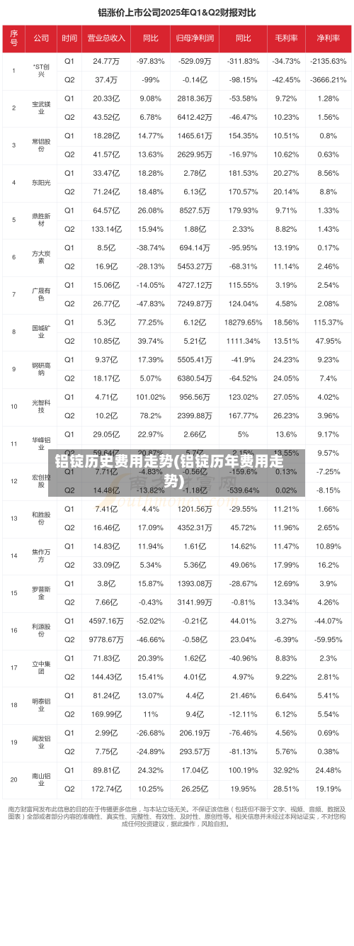 铝锭历史费用走势(铝锭历年费用走势)
