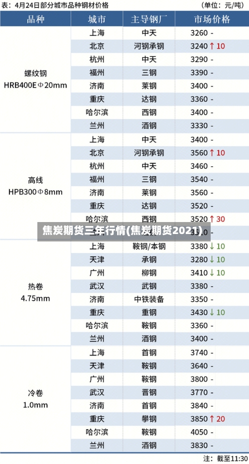 焦炭期货三年行情(焦炭期货2021)