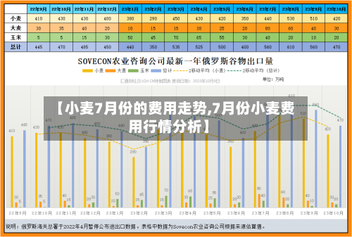 【小麦7月份的费用走势,7月份小麦费用行情分析】