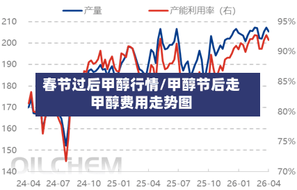 春节过后甲醇行情/甲醇节后走甲醇费用走势图-第3张图片