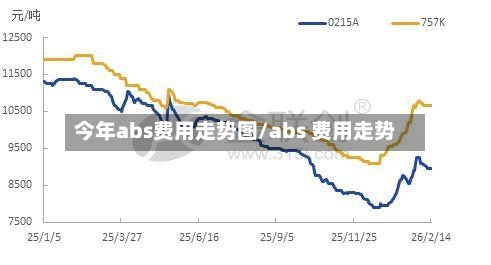 今年abs费用走势图/abs 费用走势